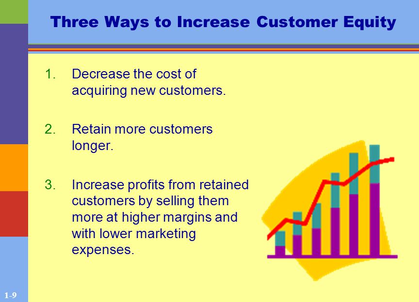 1-9 Three Ways to Increase Customer Equity 1.Decrease the cost of acquiring new customers.