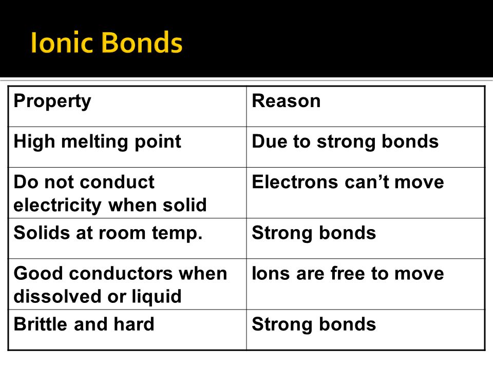 PropertyReason High melting pointDue to strong bonds Do not conduct electricity when solid Electrons can’t move Solids at room temp.Strong bonds Good conductors when dissolved or liquid Ions are free to move Brittle and hardStrong bonds