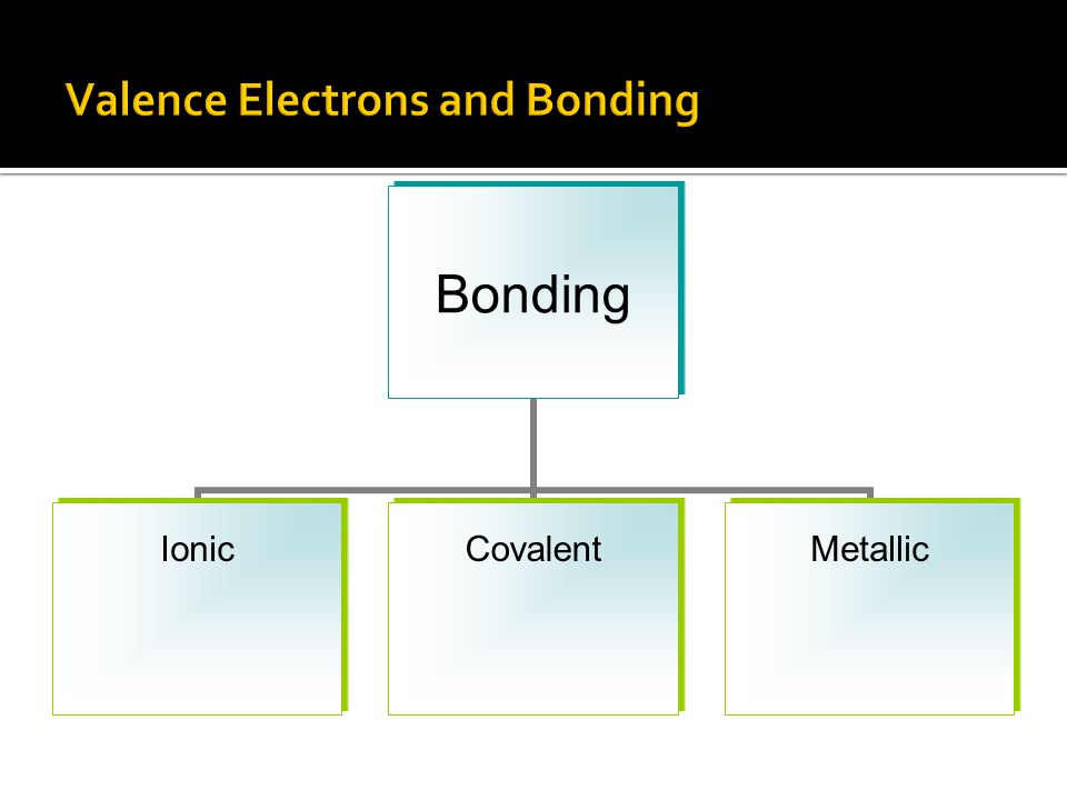 Bonding IonicCovalentMetallic