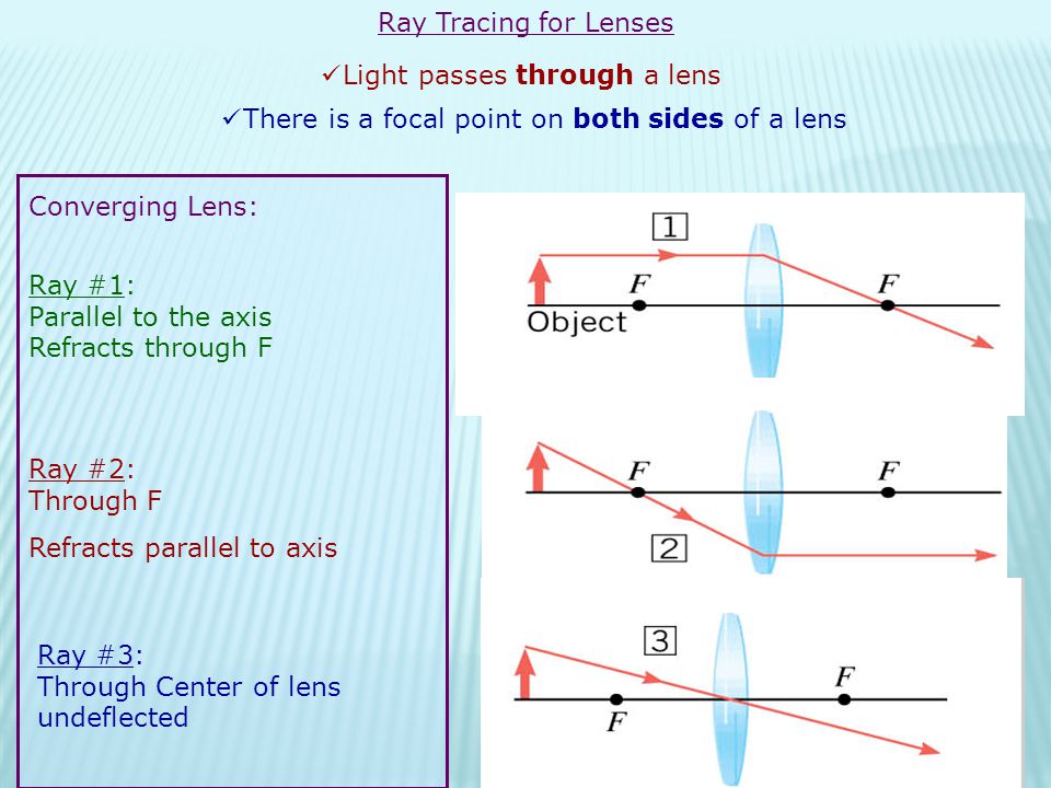 Ray Tracing for Lenses Light passes through a lens There is a focal point on both sides of a lens Converging Lens: Ray #1: Parallel to the axis Refracts through F Ray #2: Through F Refracts parallel to axis Ray #3: Through Center of lens undeflected