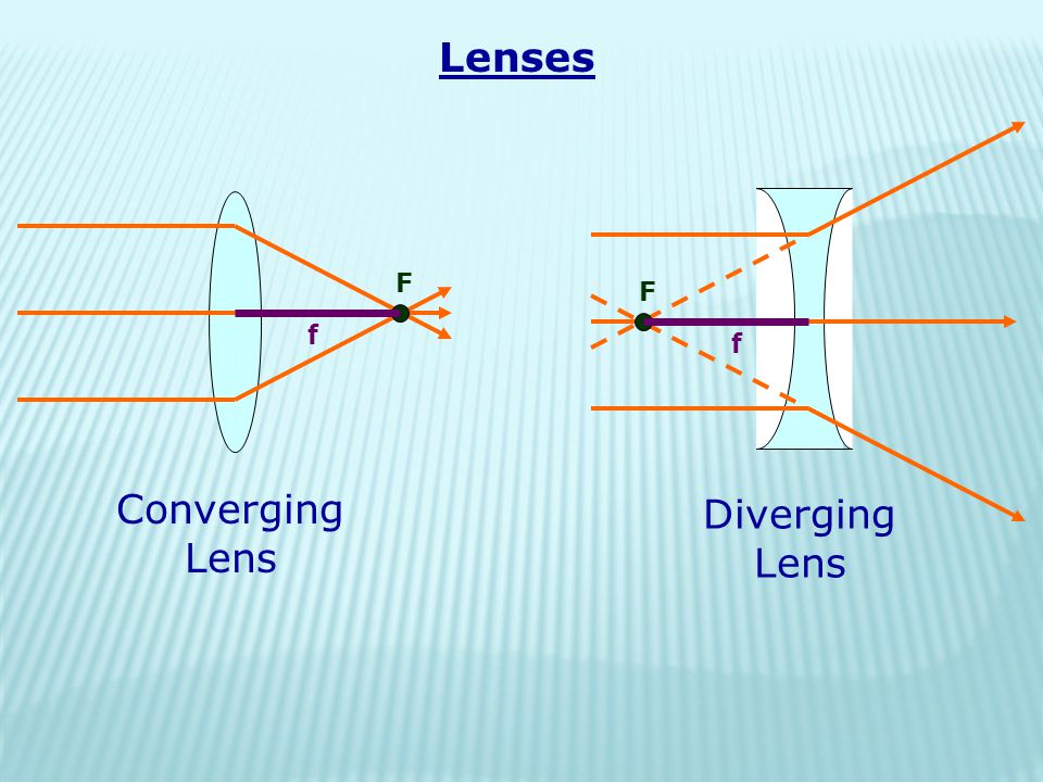 Lenses Converging Lens Diverging Lens F F f f