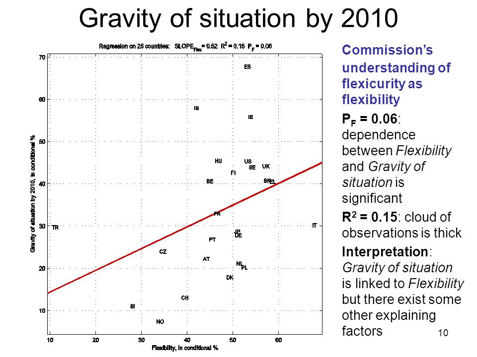 10 Gravity of situation by 2010 Commission’s understanding of flexicurity as flexibility P F = 0.06: dependence between Flexibility and Gravity of situation is significant R 2 = 0.15: cloud of observations is thick Interpretation: Gravity of situation is linked to Flexibility but there exist some other explaining factors