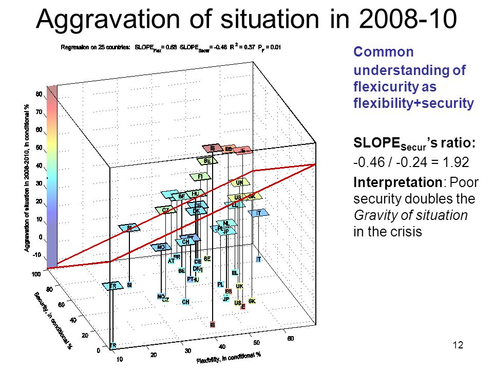 12 Aggravation of situation in Common understanding of flexicurity as flexibility+security SLOPE Secur ’s ratio: / = 1.92 Interpretation: Poor security doubles the Gravity of situation in the crisis