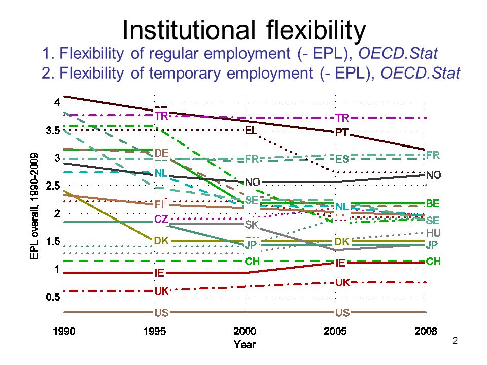 2 Institutional flexibility 1. Flexibility of regular employment (- EPL), OECD.Stat 2.