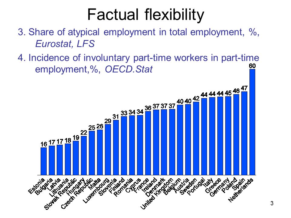 3 Factual flexibility 3. Share of atypical employment in total employment, %, Eurostat, LFS 4.