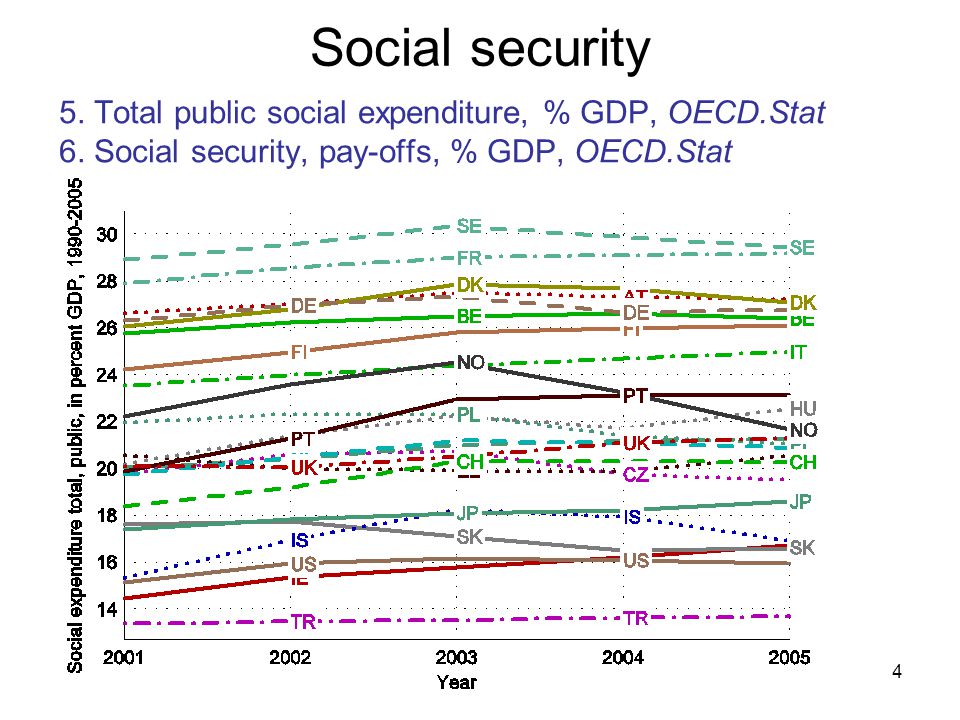 4 Social security 5. Total public social expenditure, % GDP, OECD.Stat 6.