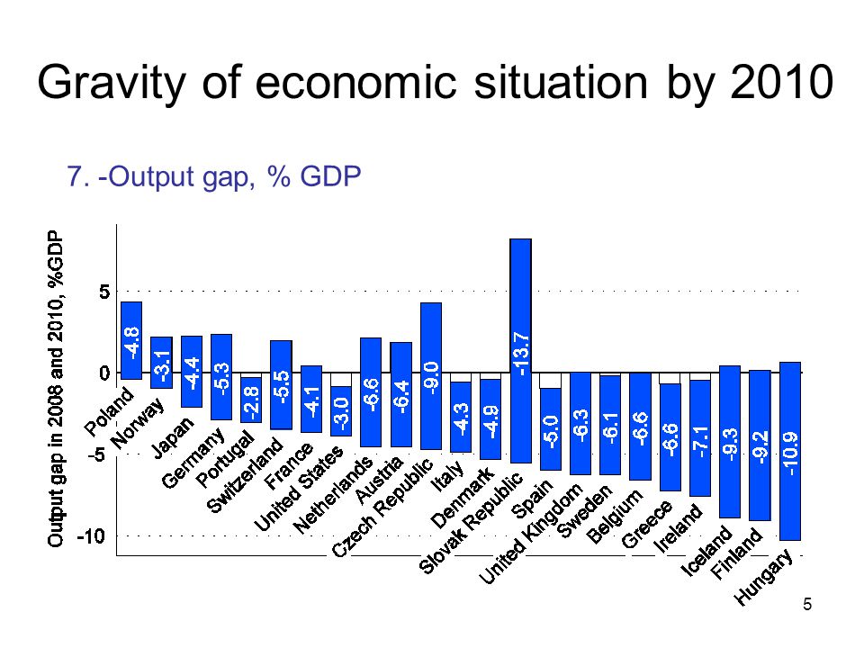 5 Gravity of economic situation by Output gap, % GDP
