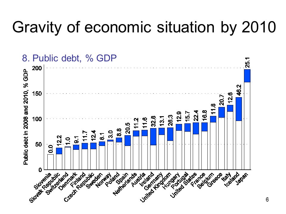 6 Gravity of economic situation by Public debt, % GDP