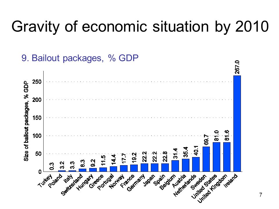 7 Gravity of economic situation by Bailout packages, % GDP