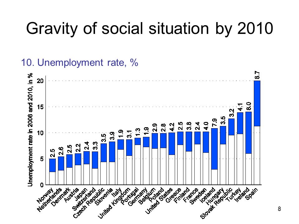 8 Gravity of social situation by Unemployment rate, %