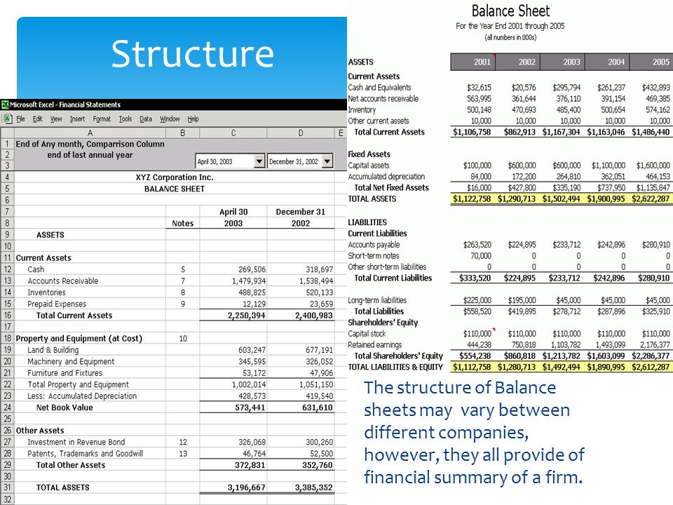 The structure of Balance sheets may vary between different companies, however, they all provide of financial summary of a firm.