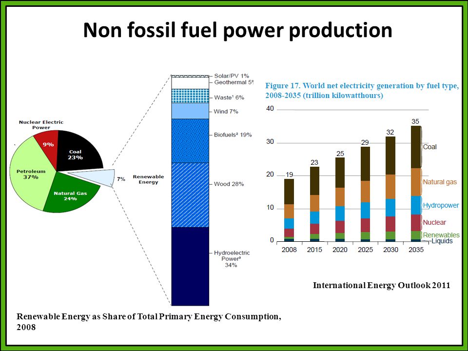Non fossil fuel power production Renewable Energy as Share of Total Primary Energy Consumption, 2008 International Energy Outlook 2011