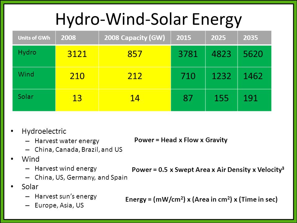 Hydro-Wind-Solar Energy Hydroelectric – Harvest water energy – China, Canada, Brazil, and US Wind – Harvest wind energy – China, US, Germany, and Spain Solar – Harvest sun’s energy – Europe, Asia, US Units of GWh Capacity (GW) Hydro Wind Solar Power = 0.5 x Swept Area x Air Density x Velocity 3 Power = Head x Flow x Gravity Energy = (mW/cm 2 ) x (Area in cm 2 ) x (Time in sec)