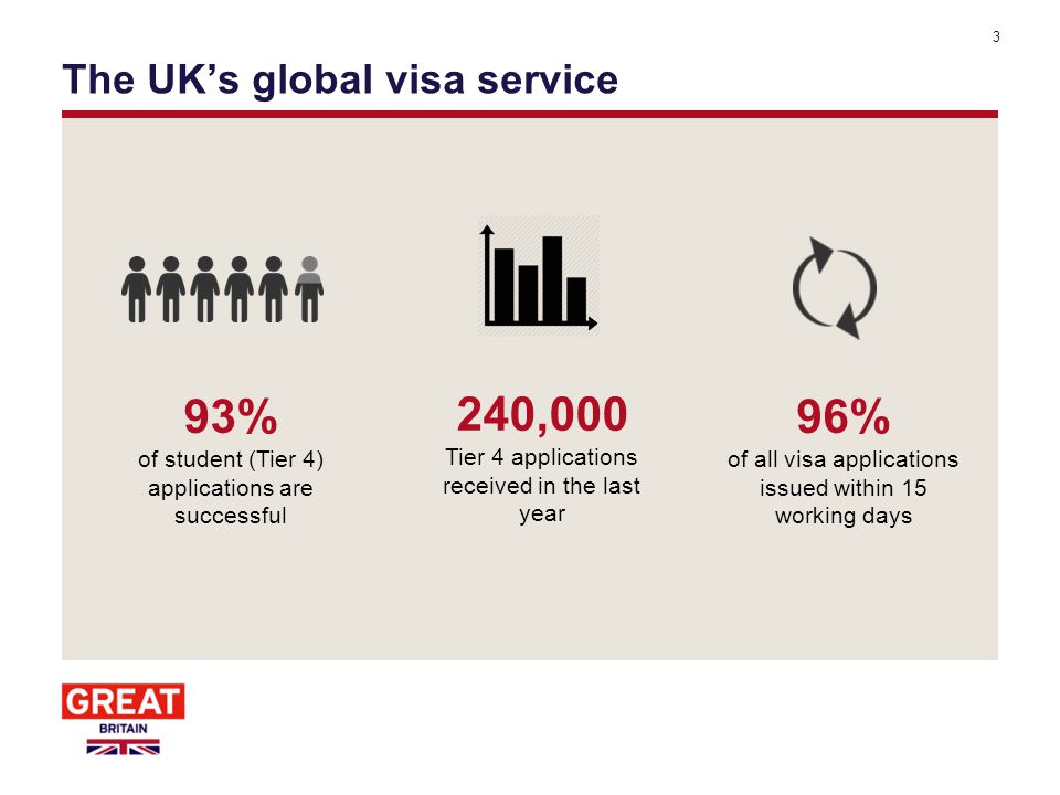 The UK’s global visa service 3 93% of student (Tier 4) applications are successful 240,000 Tier 4 applications received in the last year 96% of all visa applications issued within 15 working days