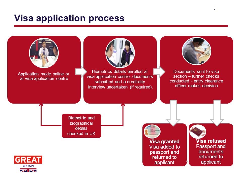 Visa application process 8 Application made online or at visa application centre Biometrics details enrolled at visa application centre, documents submitted and a credibility interview undertaken (if required).