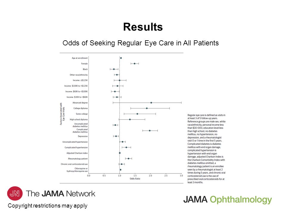 Copyright restrictions may apply Results Odds of Seeking Regular Eye Care in All Patients