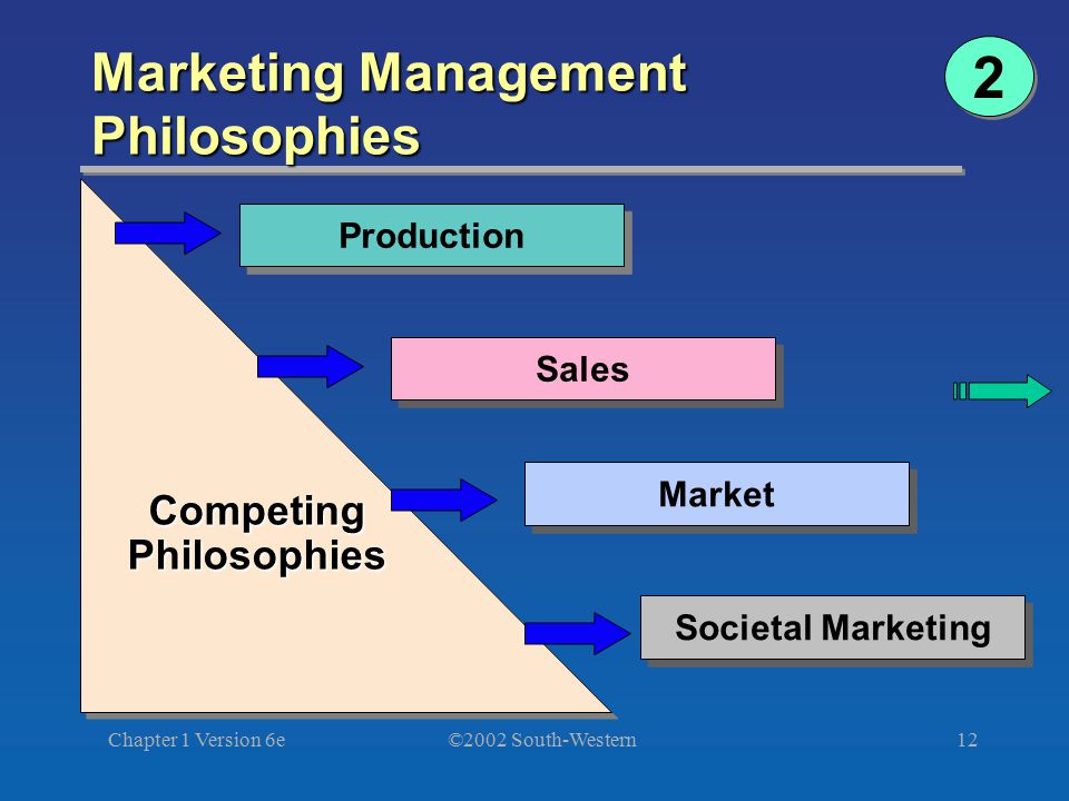 ©2002 South-Western Chapter 1 Version 6e12CompetingPhilosophiesCompetingPhilosophies Production Sales Market Societal Marketing Marketing Management Philosophies 2 2