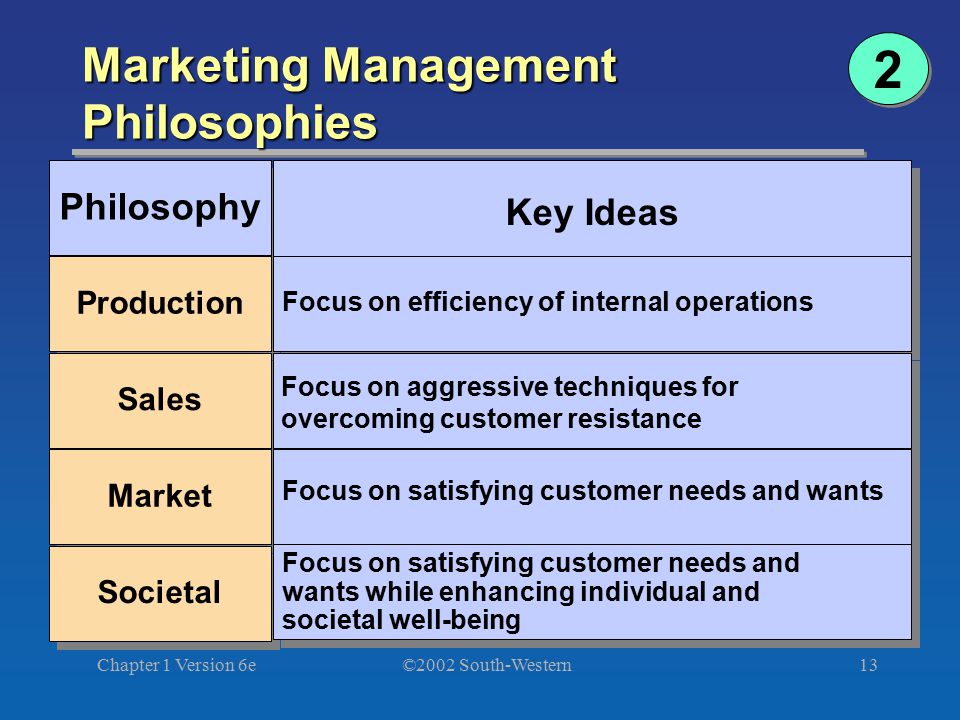 ©2002 South-Western Chapter 1 Version 6e13 Marketing Management Philosophies 2 2 Philosophy Key Ideas Production Sales Market Societal Focus on efficiency of internal operations Focus on satisfying customer needs and wants Focus on satisfying customer needs and wants while enhancing individual and societal well-being Focus on aggressive techniques for overcoming customer resistance