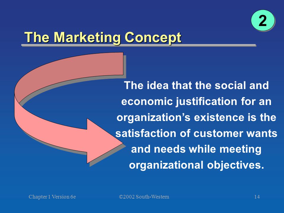 ©2002 South-Western Chapter 1 Version 6e14 The Marketing Concept The idea that the social and economic justification for an organization’s existence is the satisfaction of customer wants and needs while meeting organizational objectives.