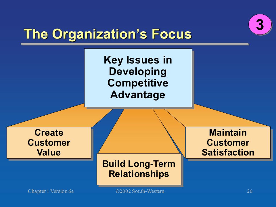 ©2002 South-Western Chapter 1 Version 6e20 The Organization’s Focus Create Customer Value Create Customer Value Build Long-Term Relationships Maintain Customer Satisfaction Maintain Customer Satisfaction Key Issues in Developing Competitive Advantage 3 3