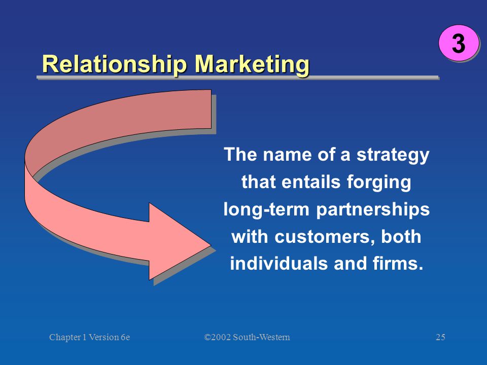 ©2002 South-Western Chapter 1 Version 6e25 Relationship Marketing The name of a strategy that entails forging long-term partnerships with customers, both individuals and firms.