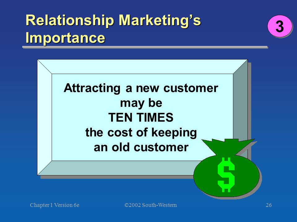 ©2002 South-Western Chapter 1 Version 6e26 Relationship Marketing’s Importance Attracting a new customer may be TEN TIMES the cost of keeping an old customer 3 3