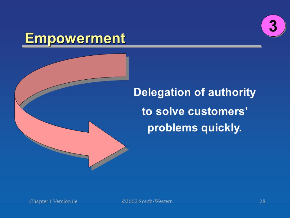 ©2002 South-Western Chapter 1 Version 6e28 Empowerment Delegation of authority to solve customers’ problems quickly.
