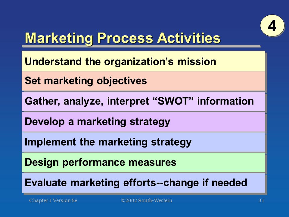 ©2002 South-Western Chapter 1 Version 6e31 Marketing Process Activities Understand the organization’s mission Set marketing objectives Gather, analyze, interpret SWOT information Develop a marketing strategy Implement the marketing strategy Design performance measures Evaluate marketing efforts--change if needed 4 4
