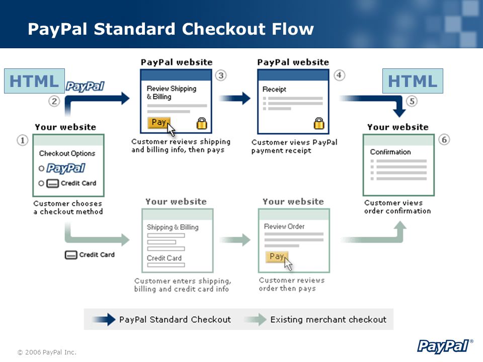 © 2006 PayPal Inc. PayPal Standard Checkout Flow HTML