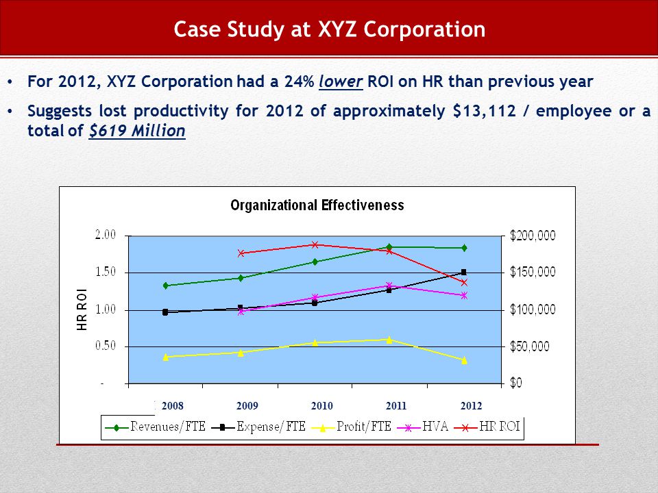 For 2012, XYZ Corporation had a 24% lower ROI on HR than previous year Suggests lost productivity for 2012 of approximately $13,112 / employee or a total of $619 Million Case Study at XYZ Corporation