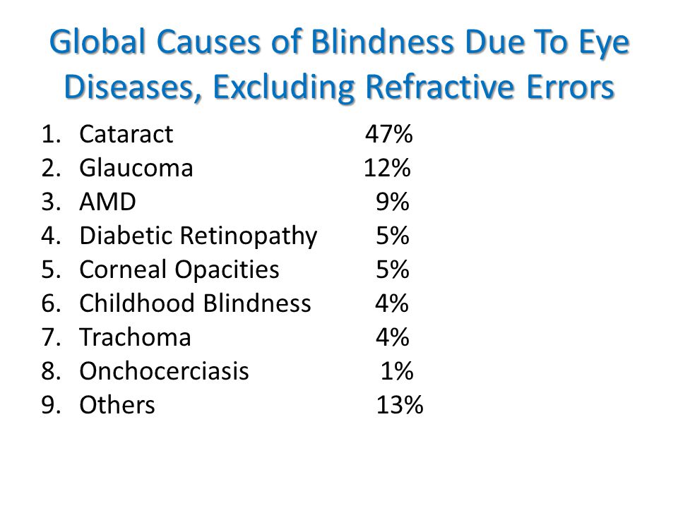 Global Causes of Blindness Due To Eye Diseases, Excluding Refractive Errors 1.Cataract 47% 2.Glaucoma 12% 3.AMD 9% 4.Diabetic Retinopathy 5% 5.Corneal Opacities 5% 6.Childhood Blindness 4% 7.Trachoma 4% 8.Onchocerciasis1% 9.Others 13%