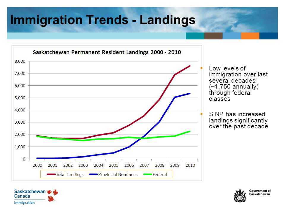 Immigration Trends - Landings  Low levels of immigration over last several decades (~1,750 annually) through federal classes  SINP has increased landings significantly over the past decade