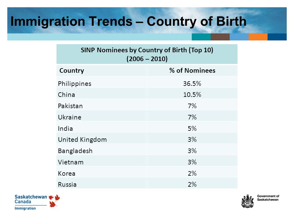 Immigration Trends – Country of Birth SINP Nominees by Country of Birth (Top 10) (2006 – 2010) Country% of Nominees Philippines36.5% China10.5% Pakistan7% Ukraine7% India5% United Kingdom3% Bangladesh3% Vietnam3% Korea2% Russia2%