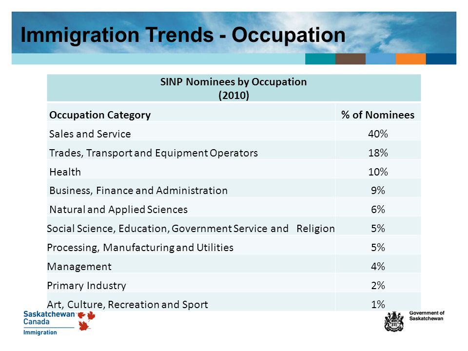 Occupations SINP Nominees by Occupation (2010) Occupation Category% of Nominees Sales and Service40% Trades, Transport and Equipment Operators18% Health10% Business, Finance and Administration9% Natural and Applied Sciences6% Social Science, Education, Government Service and Religion5% Processing, Manufacturing and Utilities5% Management4% Primary Industry2% Art, Culture, Recreation and Sport1% Immigration Trends - Occupation