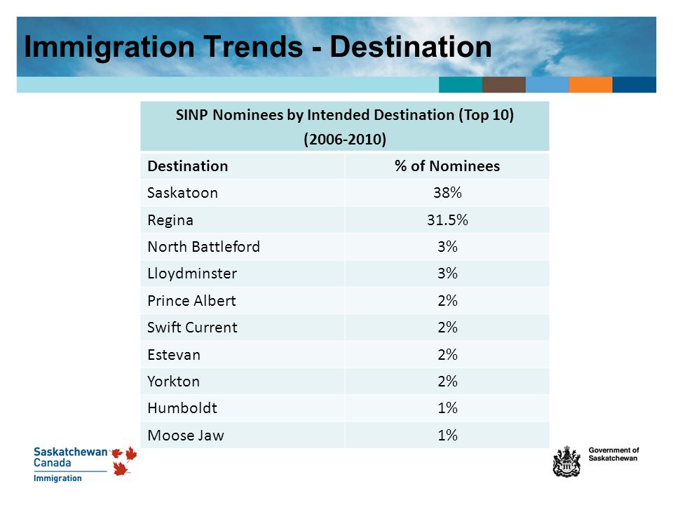 Immigration Trends - Destination SINP Nominees by Intended Destination (Top 10) ( ) Destination% of Nominees Saskatoon38% Regina31.5% North Battleford3% Lloydminster3% Prince Albert2% Swift Current2% Estevan2% Yorkton2% Humboldt1% Moose Jaw1%