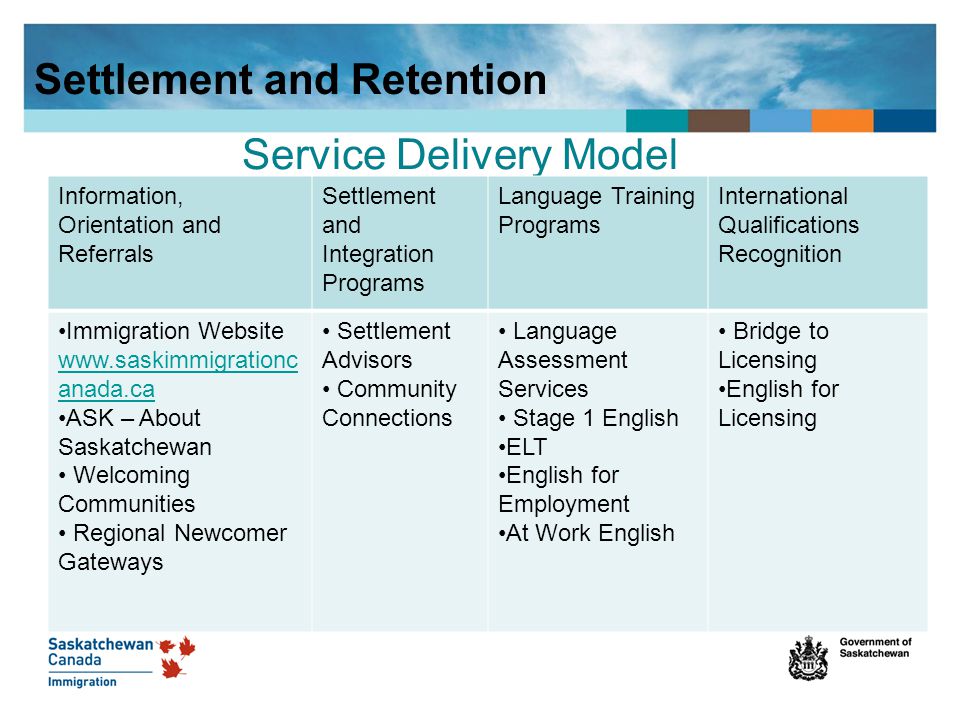 Service Delivery Model Information, Orientation and Referrals Settlement and Integration Programs Language Training Programs International Qualifications Recognition Immigration Website   anada.ca ASK – About Saskatchewan Welcoming Communities Regional Newcomer Gateways Settlement Advisors Community Connections Language Assessment Services Stage 1 English ELT English for Employment At Work English Bridge to Licensing English for Licensing Settlement and Retention