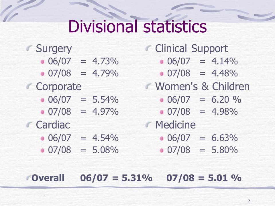 3 Divisional statistics Surgery 06/07 = 4.73% 07/08 = 4.79% Corporate 06/07 = 5.54% 07/08 = 4.97% Cardiac 06/07 = 4.54% 07/08 = 5.08% Clinical Support 06/07 = 4.14% 07/08 = 4.48% Women s & Children 06/07 = 6.20 % 07/08 = 4.98% Medicine 06/07 = 6.63% 07/08 = 5.80% Overall 06/07 = 5.31% 07/08 = 5.01 %