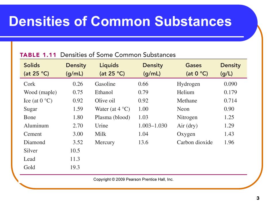 3 Densities of Common Substances (at 4 °C)