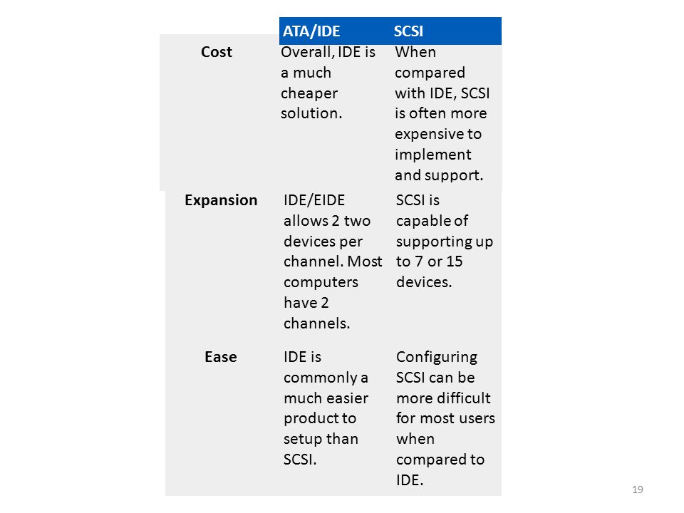 DAS and Introduction to SCSI19 CostOverall, IDE is a much cheaper solution.