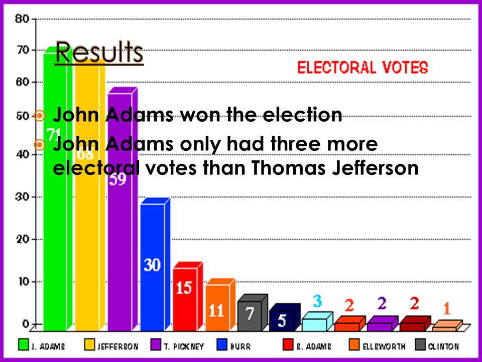  John Adams won the election  John Adams only had three more electoral votes than Thomas Jefferson