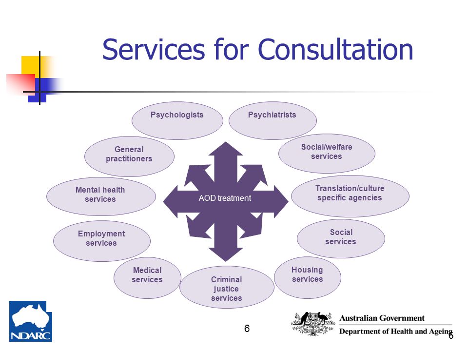 6 6 Services for Consultation Medical services Mental health services Employment services Housing services Social/welfare services PsychiatristsPsychologists Criminal justice services General practitioners Translation/culture specific agencies Social services AOD treatment