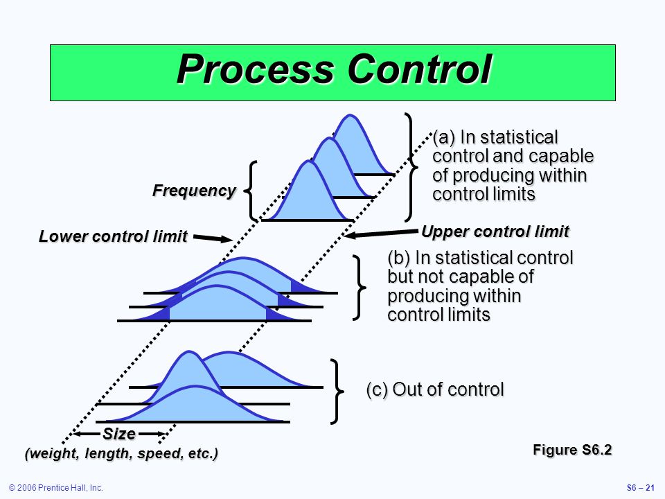 2006 prentice hall inc s6 1 operations management supplement 6 the purpose of control charts is to