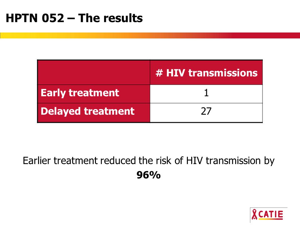 HPTN 052 – The results Earlier treatment reduced the risk of HIV transmission by 96% # HIV transmissions Early treatment1 Delayed treatment27