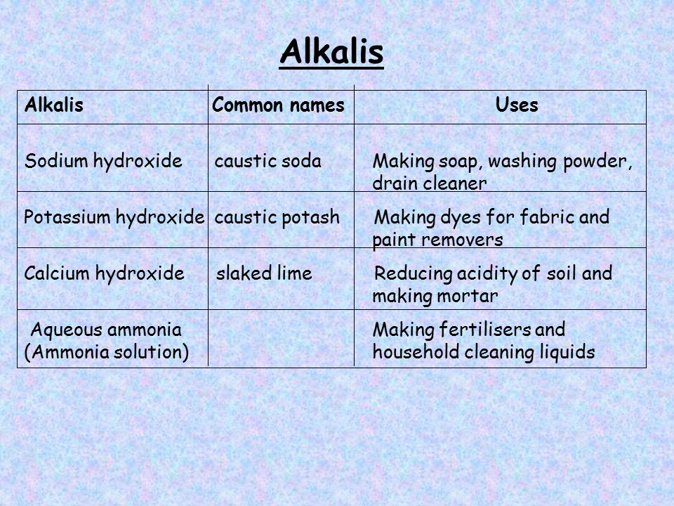 Alkalis Alkalis Common names Uses Sodium hydroxide caustic soda Making soap, washing powder, drain cleaner Potassium hydroxide caustic potash Making dyes for fabric and paint removers Calcium hydroxide slaked lime Reducing acidity of soil and making mortar Aqueous ammonia Making fertilisers and (Ammonia solution) household cleaning liquids