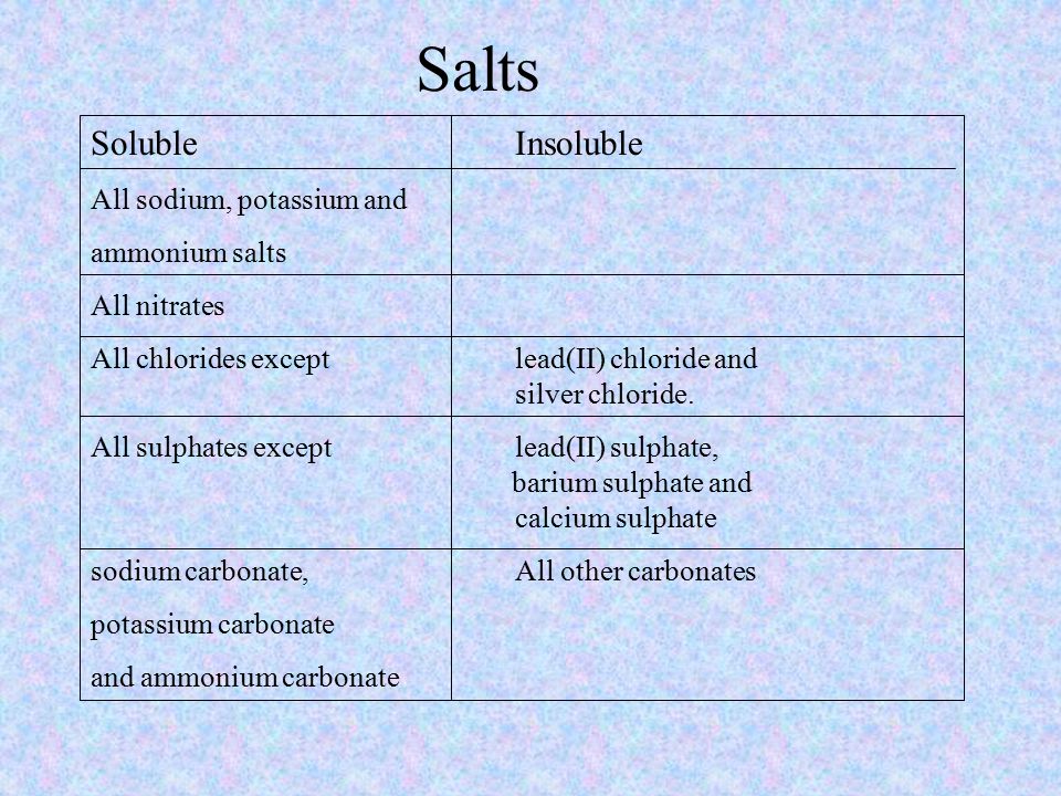 Salts SolubleInsoluble All sodium, potassium and ammonium salts All nitrates All chlorides exceptlead(II) chloride and silver chloride.