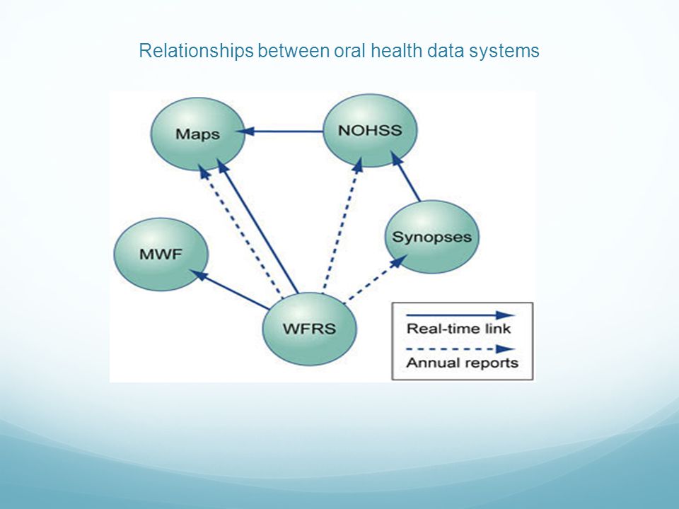 Relationships between oral health data systems