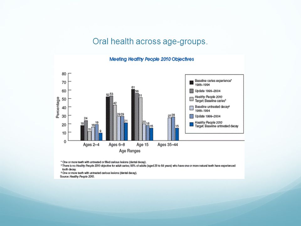 Oral health across age-groups.