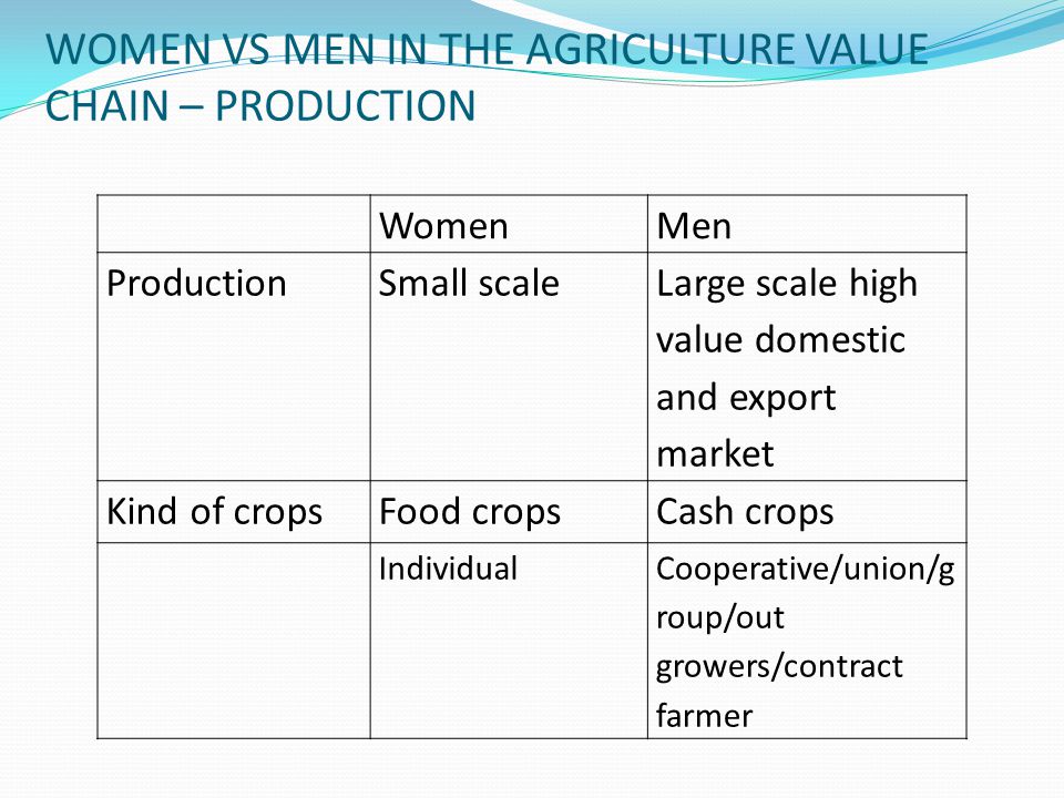 WOMEN VS MEN IN THE AGRICULTURE VALUE CHAIN – PRODUCTION WomenMen ProductionSmall scale Large scale high value domestic and export market Kind of cropsFood cropsCash crops IndividualCooperative/union/g roup/out growers/contract farmer