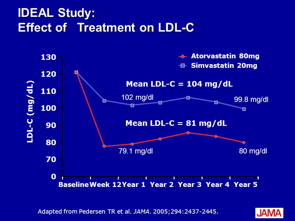 IDEAL Study: Effect of Treatment on LDL-C Mean LDL-C = 104 mg/dL Adapted from Pedersen TR et al.