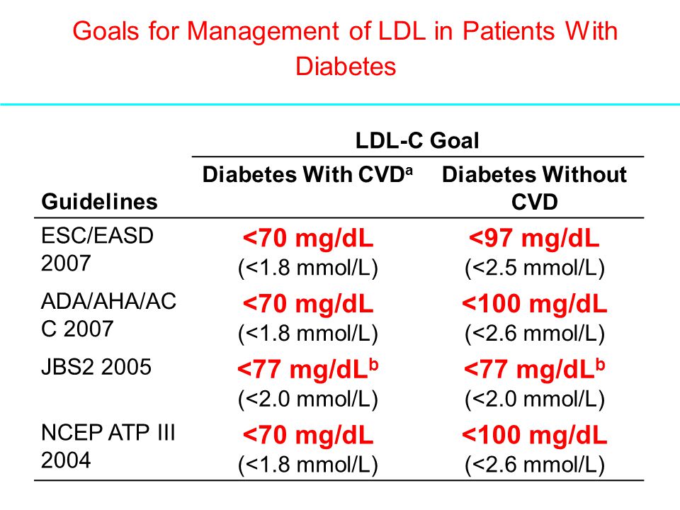 Goals for Management of LDL in Patients With Diabetes Guidelines LDL-C Goal Diabetes With CVD a Diabetes Without CVD ESC/EASD 2007 <70 mg/dL (<1.8 mmol/L) <97 mg/dL (<2.5 mmol/L) ADA/AHA/AC C 2007 <70 mg/dL (<1.8 mmol/L) <100 mg/dL (<2.6 mmol/L) JBS <77 mg/dL b (<2.0 mmol/L) <77 mg/dL b (<2.0 mmol/L) NCEP ATP III 2004 <70 mg/dL (<1.8 mmol/L) <100 mg/dL (<2.6 mmol/L)